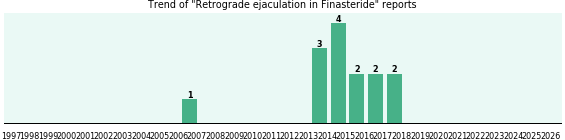 Could Finasteride cause Retrograde ejaculation?